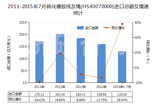 2011-2015年7月硫化橡膠線及繩(HS40070000)進(jìn)口總額及增速統(tǒng)計(jì) 2011-2015年7月硫化橡膠線及繩(HS40070000)進(jìn)口總額及增速統(tǒng)計(jì)